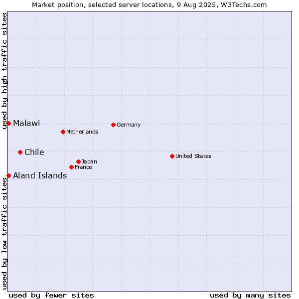 Market position of Chile vs. Aland Islands vs. Malawi
