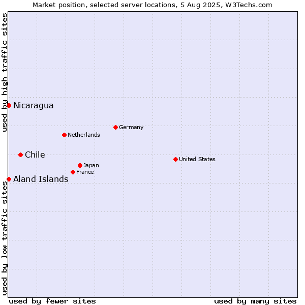 Market position of Chile vs. Aland Islands vs. Nicaragua