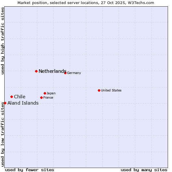 Market position of Netherlands vs. Chile vs. Aland Islands