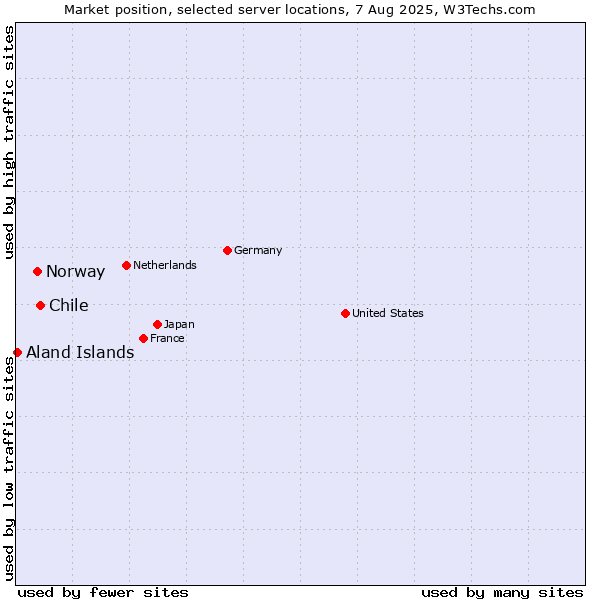 Market position of Chile vs. Norway vs. Aland Islands