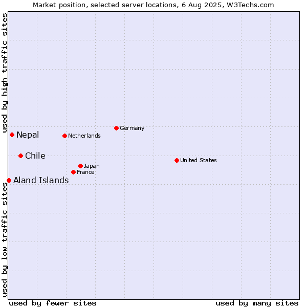 Market position of Chile vs. Nepal vs. Aland Islands