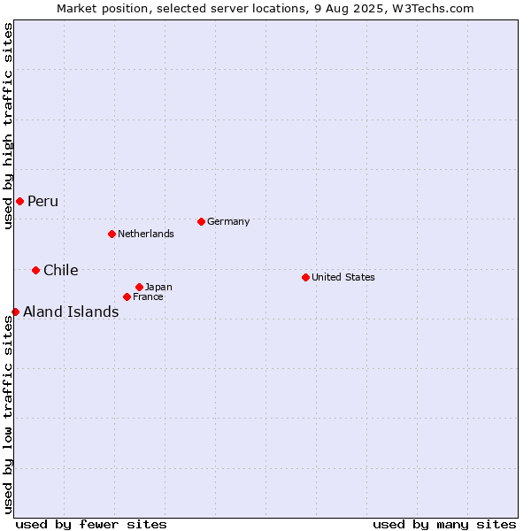 Market position of Chile vs. Peru vs. Aland Islands