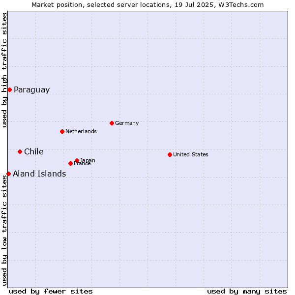 Market position of Chile vs. Paraguay vs. Aland Islands