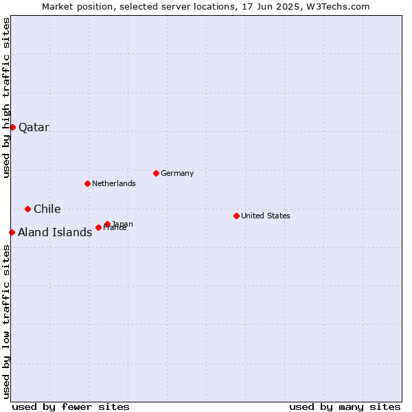 Market position of Chile vs. Qatar vs. Aland Islands