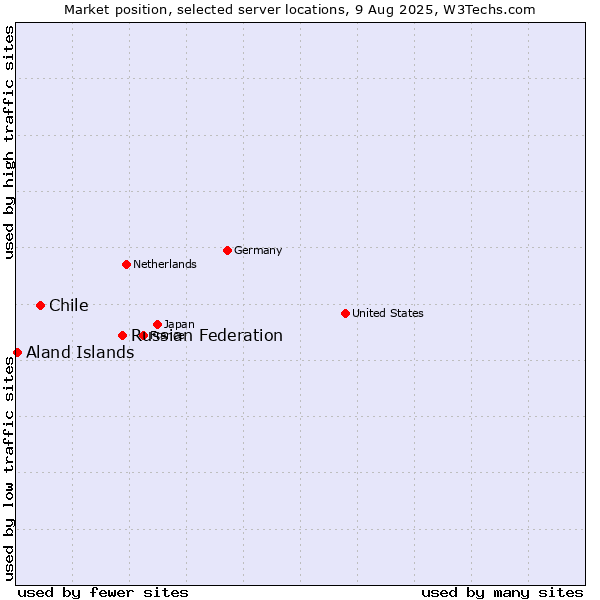 Market position of Russian Federation vs. Chile vs. Aland Islands
