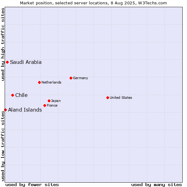 Market position of Chile vs. Saudi Arabia vs. Aland Islands