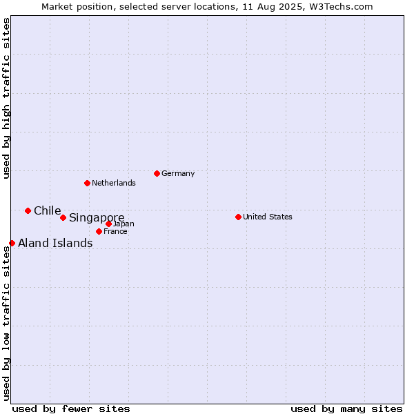 Market position of Singapore vs. Chile vs. Aland Islands