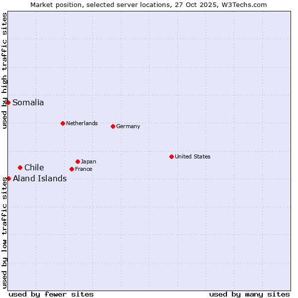 Market position of Chile vs. Aland Islands vs. Somalia