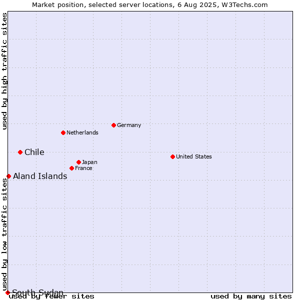 Market position of Chile vs. Aland Islands vs. South Sudan