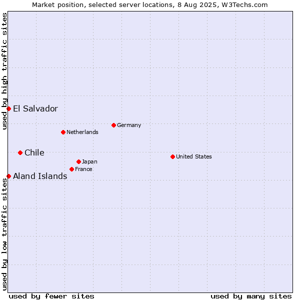 Market position of Chile vs. El Salvador vs. Aland Islands