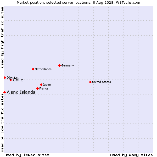 Market position of Chile vs. Syria vs. Aland Islands