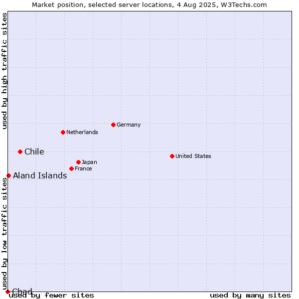 Market position of Chile vs. Aland Islands vs. Chad