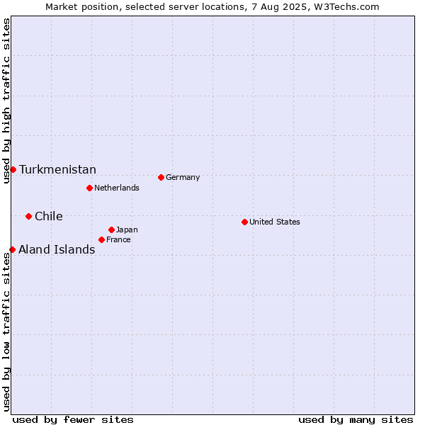 Market position of Chile vs. Turkmenistan vs. Aland Islands