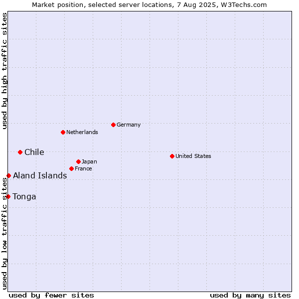 Market position of Chile vs. Aland Islands vs. Tonga
