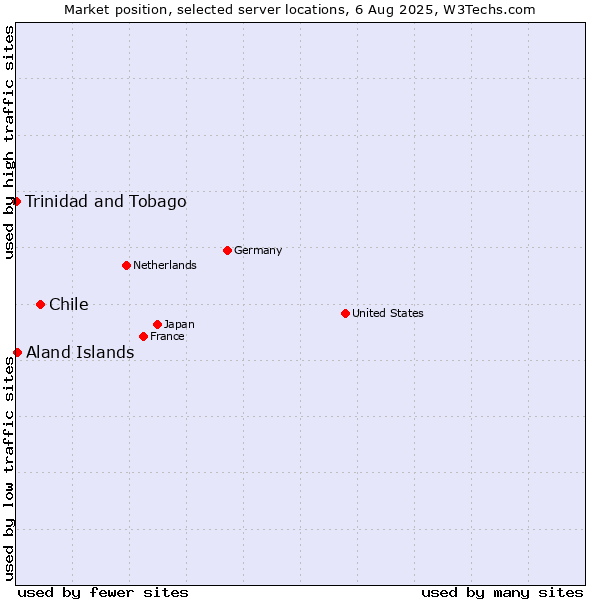 Market position of Chile vs. Aland Islands vs. Trinidad and Tobago