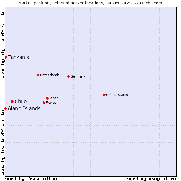 Market position of Chile vs. Tanzania vs. Aland Islands