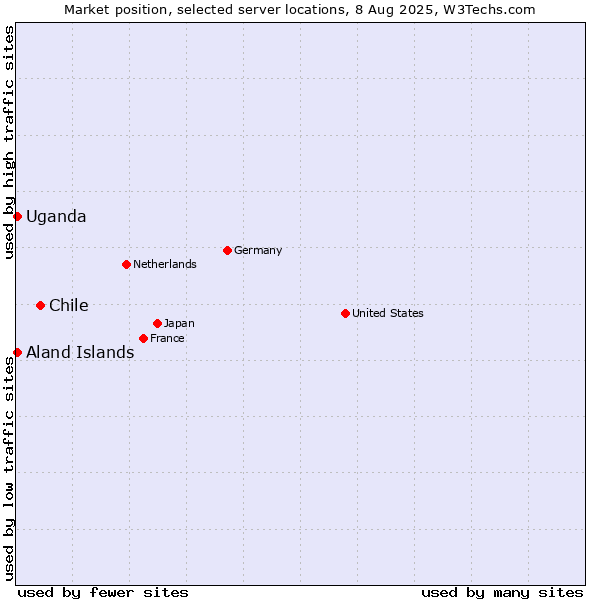 Market position of Chile vs. Uganda vs. Aland Islands