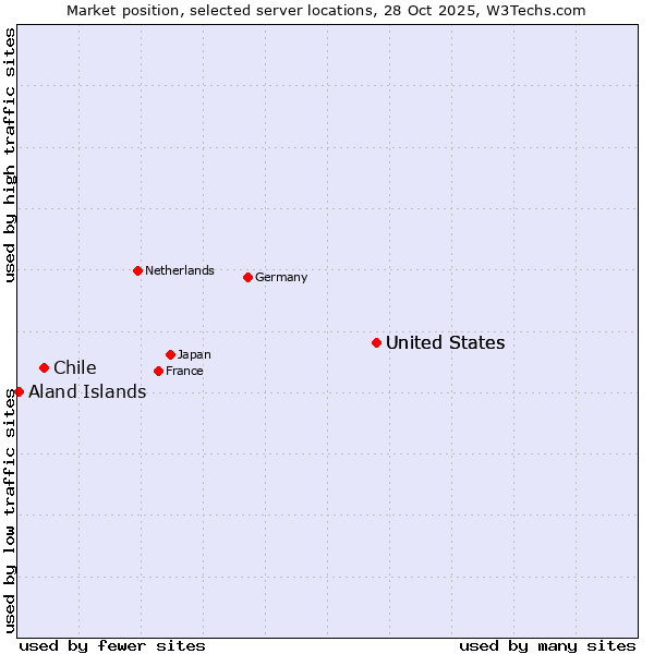 Market position of United States vs. Chile vs. Aland Islands