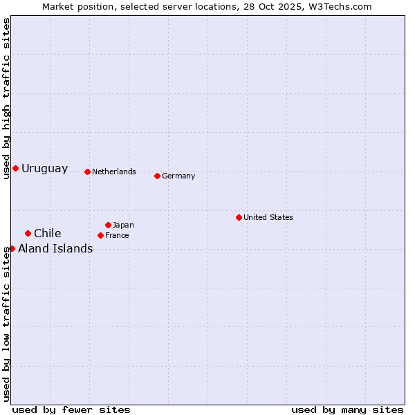 Market position of Chile vs. Uruguay vs. Aland Islands
