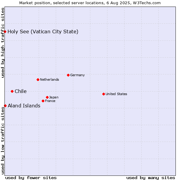 Market position of Chile vs. Aland Islands vs. Holy See (Vatican City State)