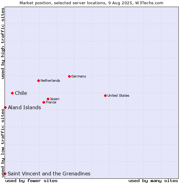 Market position of Chile vs. Aland Islands vs. Saint Vincent and the Grenadines