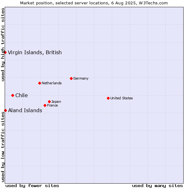 Market position of Chile vs. Virgin Islands, British vs. Aland Islands