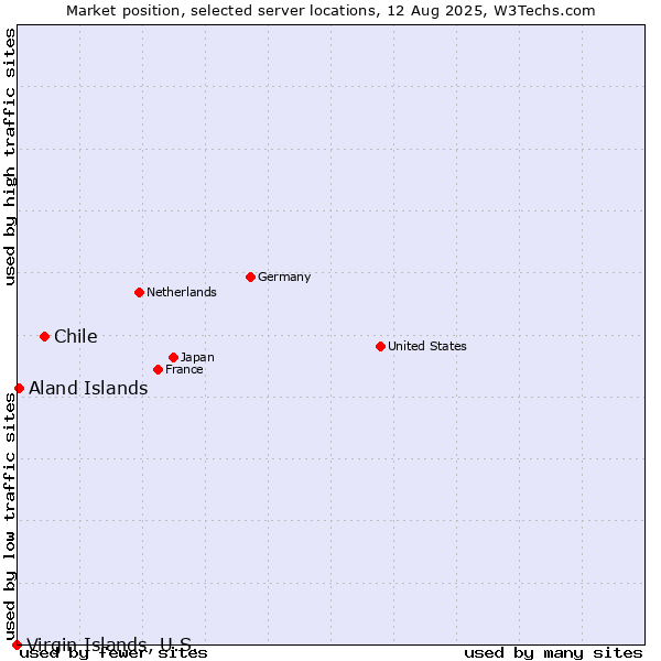 Market position of Chile vs. Aland Islands vs. Virgin Islands, U.S.