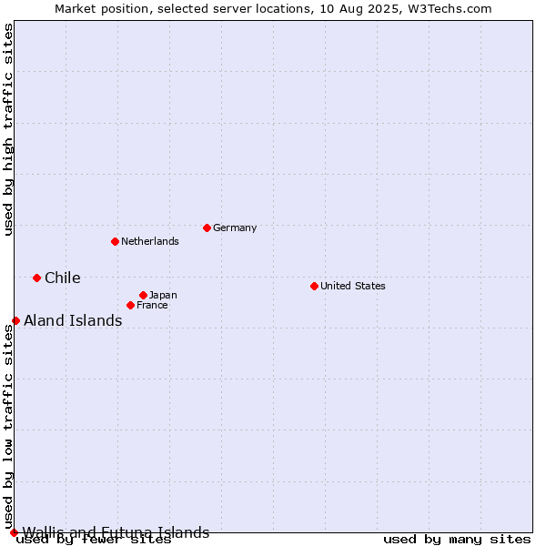 Market position of Chile vs. Aland Islands vs. Wallis and Futuna Islands