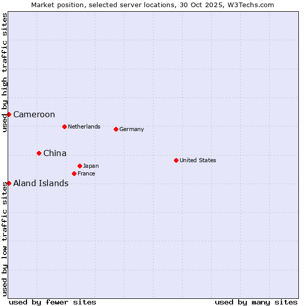 Market position of China and territories vs. Aland Islands vs. Cameroon