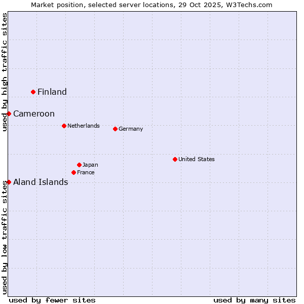 Market position of Finland vs. Aland Islands vs. Cameroon