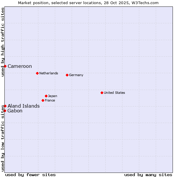 Market position of Aland Islands vs. Cameroon vs. Gabon