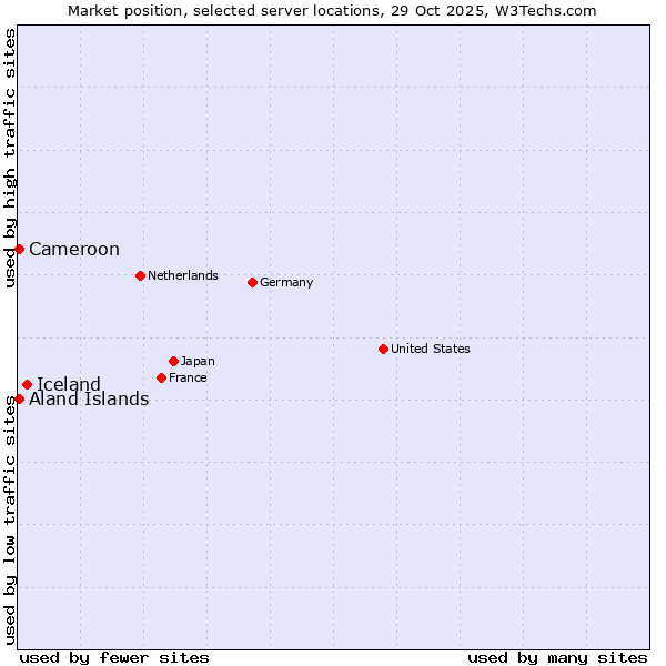 Market position of Iceland vs. Aland Islands vs. Cameroon