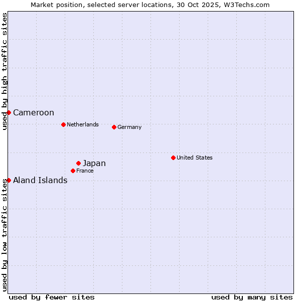 Market position of Japan vs. Aland Islands vs. Cameroon