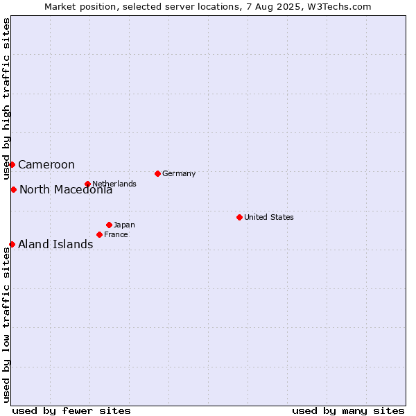 Market position of North Macedonia vs. Aland Islands vs. Cameroon