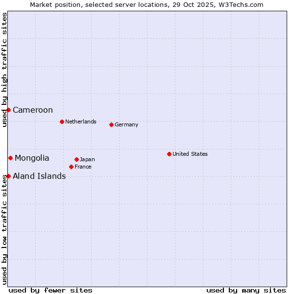 Market position of Mongolia vs. Aland Islands vs. Cameroon