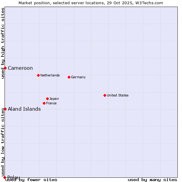Market position of Aland Islands vs. Cameroon vs. Palau
