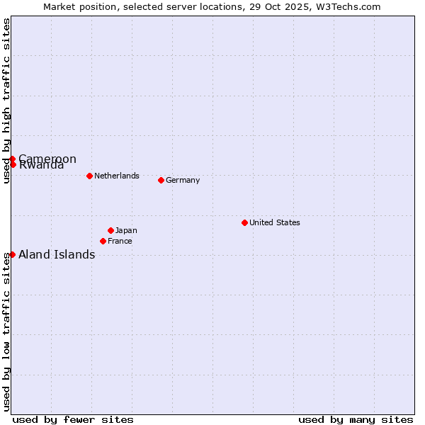 Market position of Rwanda vs. Aland Islands vs. Cameroon