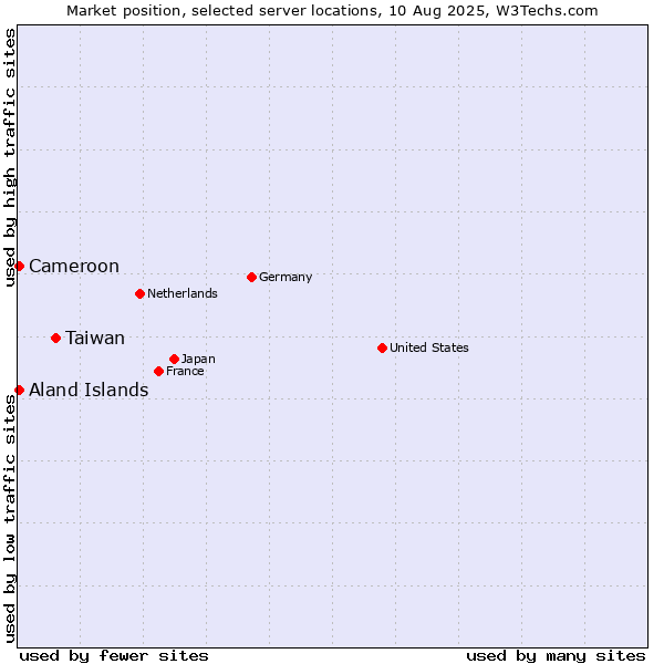Market position of Taiwan vs. Aland Islands vs. Cameroon