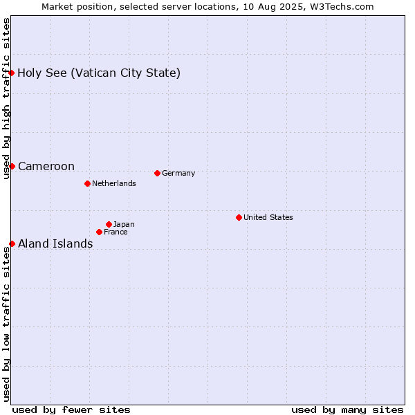 Market position of Aland Islands vs. Cameroon vs. Holy See (Vatican City State)