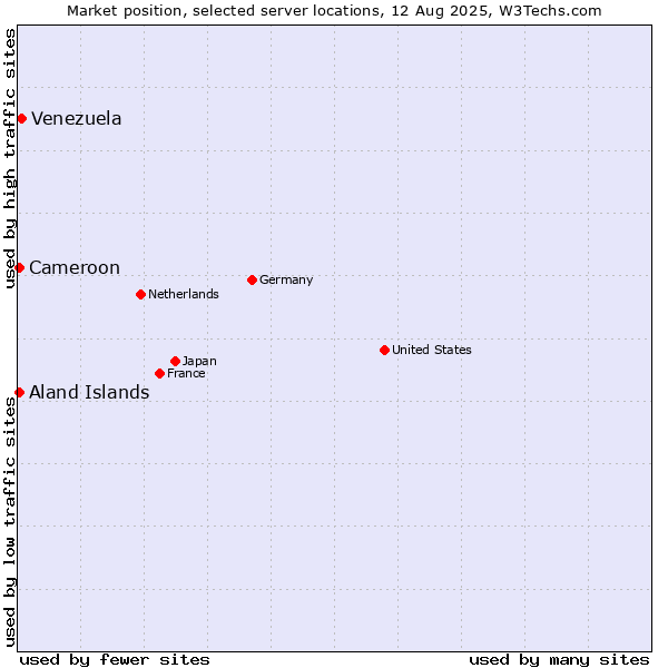 Market position of Venezuela vs. Aland Islands vs. Cameroon