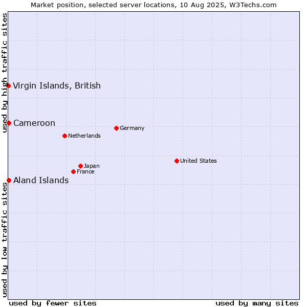 Market position of Aland Islands vs. Cameroon vs. Virgin Islands, British