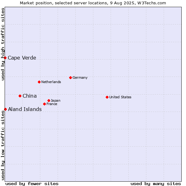 Market position of China vs. Aland Islands vs. Cape Verde