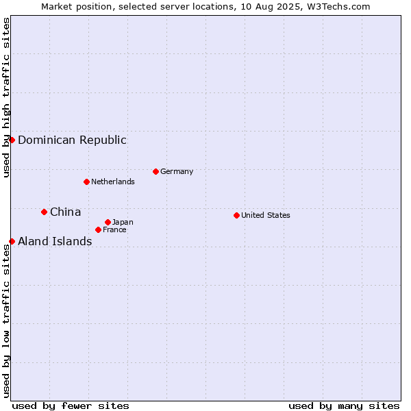 Market position of China vs. Dominican Republic vs. Aland Islands