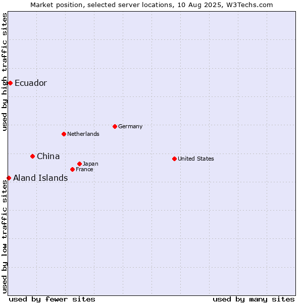 Market position of China vs. Ecuador vs. Aland Islands