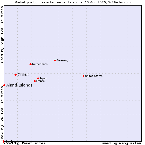 Market position of China vs. Aland Islands vs. Eritrea