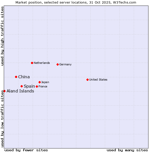 Market position of Spain vs. China vs. Aland Islands