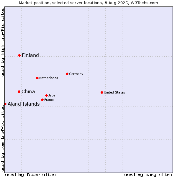 Market position of Finland vs. China vs. Aland Islands