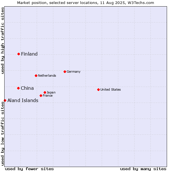 Market position of Finland and territories vs. China vs. Aland Islands
