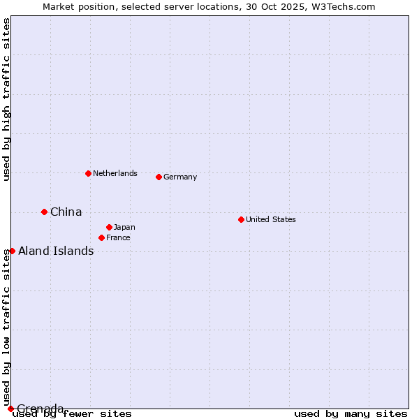 Market position of China vs. Aland Islands vs. Grenada