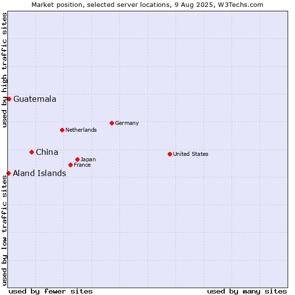 Market position of China vs. Guatemala vs. Aland Islands